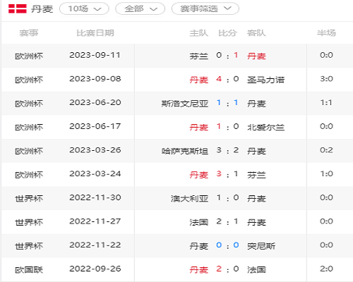 近10场客场比赛取得了4胜2平4负的战绩