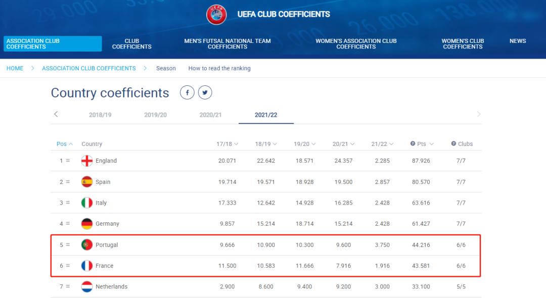 上一次葡超最终排名第五还要追溯到2015-16赛季