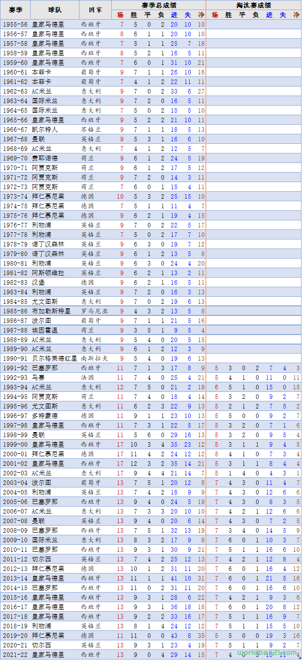 1961-62赛季的本菲卡和2021-22赛季的皇家马德里